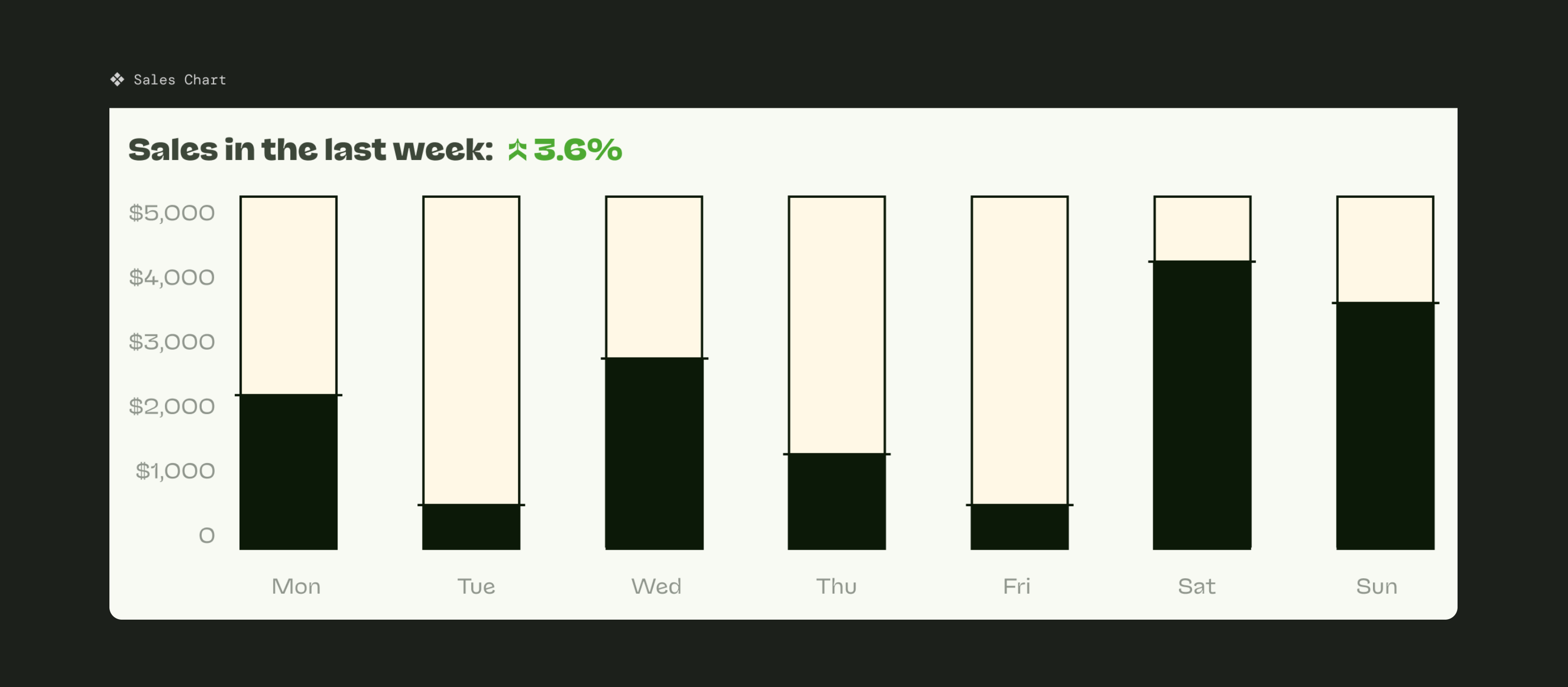 Screenshot of weekly sales chart